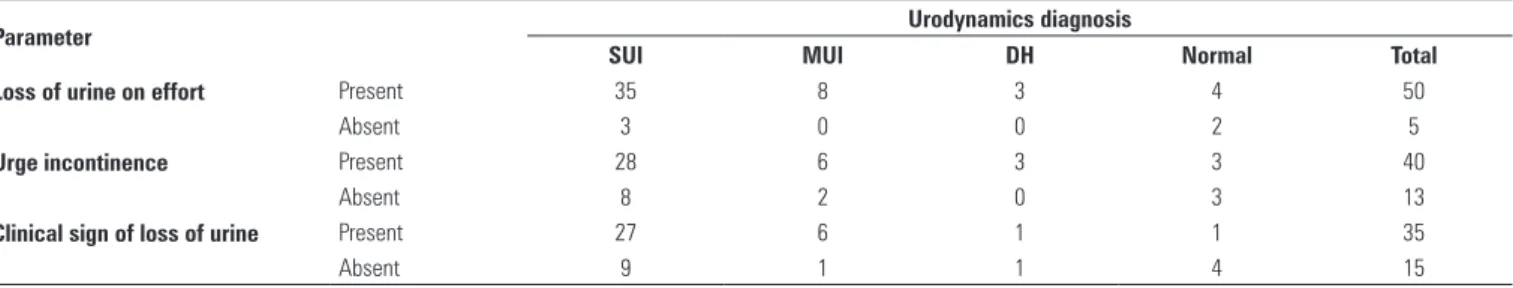 Table 4. Correlation between clinical complaint of loss of urine on effort, urge incontinence, clinical finding of loss of urine and urodynamics diagnosis