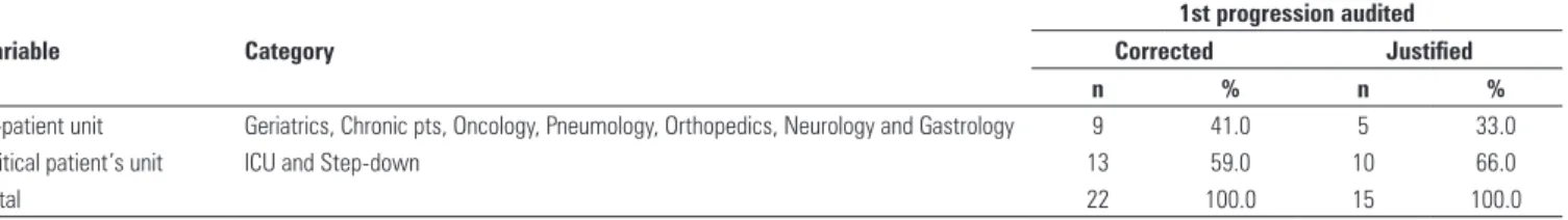 Table 3.  Measures found in hyperoxia and hypoxia in patients not using non-invasive ventilation and monitored by physical therapy, according to the criterion adopted  as adjustment (correction) and justified in the chart by the professional 1st progressio