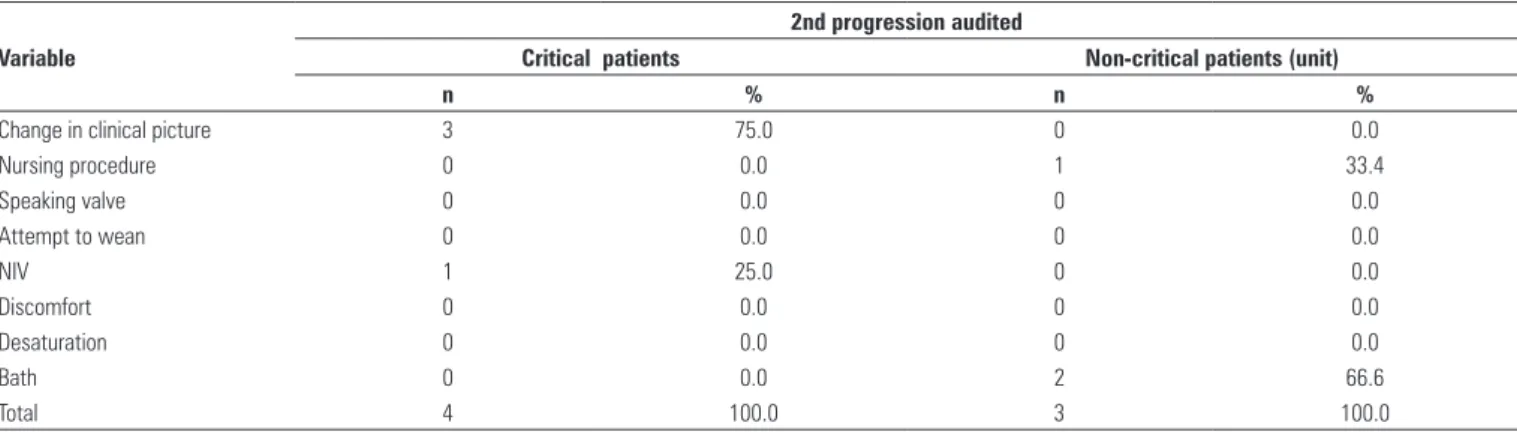 Table 8. Justifications given to no correction of oxygen saturation according to the criterion adopted in patients not using non-invasive ventilation and monitored by  physical therapy, in the 2nd progression notes in the chart audited according to criteri