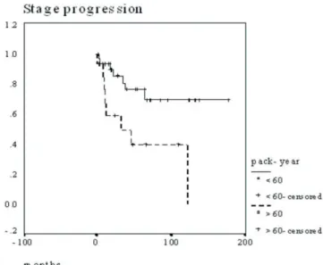 Table 1. Patients’ demographic data and comparison between non-smokers and  smokers at initial diagnosis of cancer