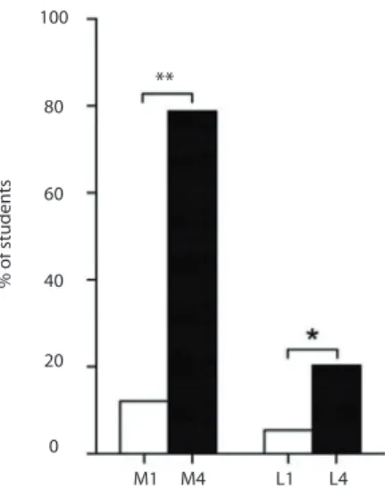 Figure 3 - Percentages of students who confirmed that they had participated in  research projects % of students 100 **806040200M1 M4 L1 L4