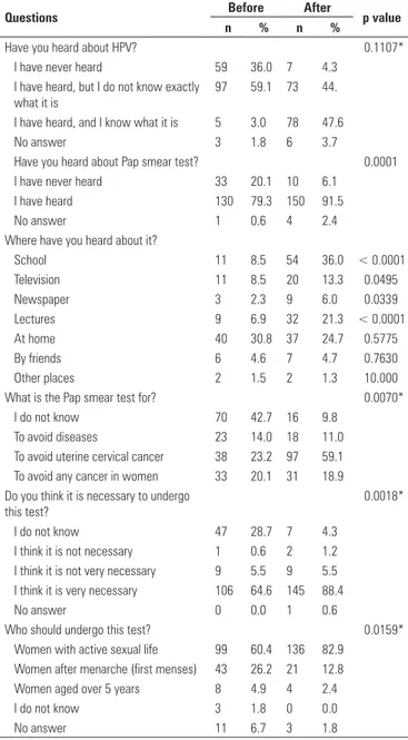 Table 1. Knowledge of female adolescents participating in the study on HPV and  Pap smear test 