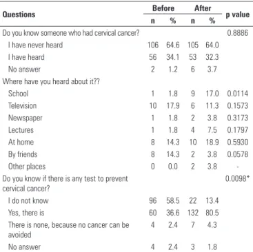 Table 2.  Knowledge of female adolescents participating in the study on cervical  cancer prevention 