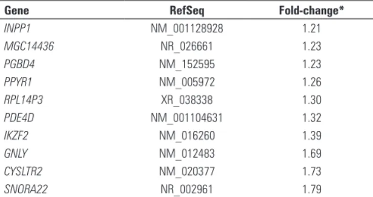 Table 6. List of differentially expressed genes among of PARK2 versus PARK8   mutation carriers