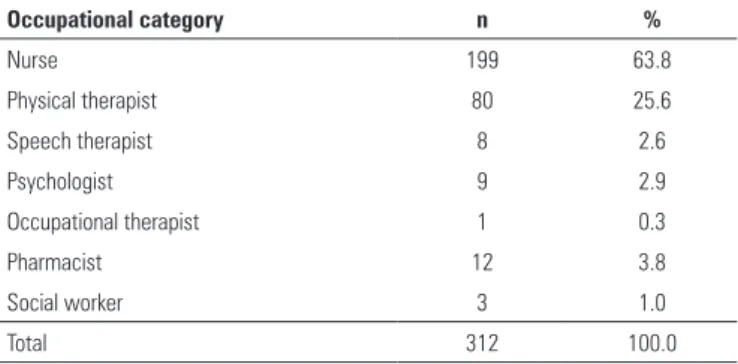 Table 2. Distribution of professionals per professional level (junior, full, and senior)  for each medical chart