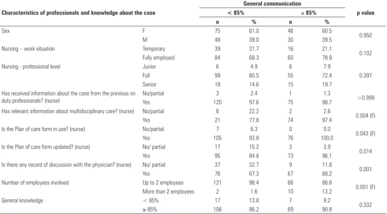Table 4.   Analysis of knowledge about each patient’s case
