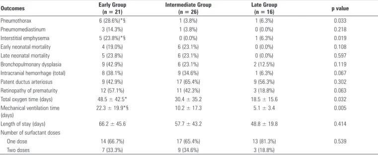 Table 2. Comparisons among the three study groups regarding outcomes of interest. Results shown as n (%) or mean ± standard deviation