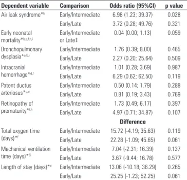 Table 3. Result of multivariate analysis by logistic regression and by ANCOVA  of the primary and secondary variables