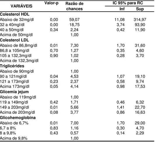 TAB. 21. Modelo final para variáveis metabólicas, com razões de colesterol,  VARIÁVEIS
