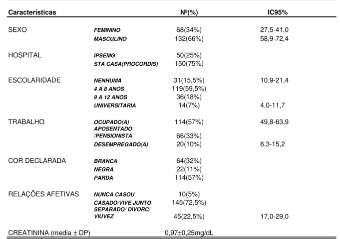 TAB. 6.Características gerais de 200 pacientes atendidos em seu primeiro episódio  de Infarto Agudo do Miocárdio, 2005-2006, Belo Horizonte -MG(FREQ(%) e IC95%)