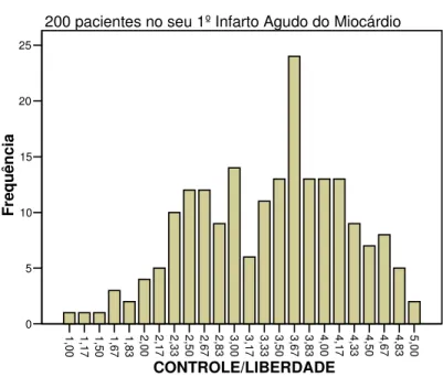 Fig. 3. Sentimento de controle e liberdade ( ou ausência de constrangimentos) sobre fatos da vida, em 200 pacientes acometidos de 1º Infarto Agudo do Miocárdio 2005-2006 BH-MG