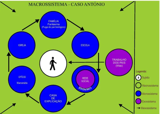 Figura 2 – Representação do contexto ecológico da vida de António 
