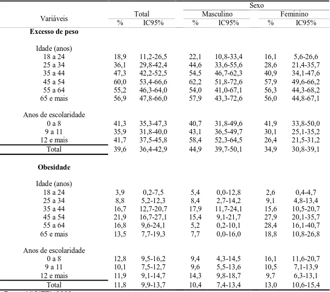 Tabela 2. Percentual de indivíduos com excesso de peso (índice de massa corporal &gt; 25 Kg/m 2 ) e  obesidade (índice de massa corporal &gt; 30Kg/m 2 ), por sexo, segundo idade e anos de escolaridade 