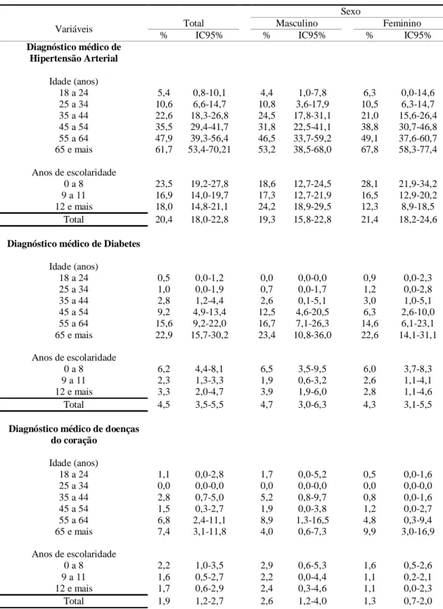 Tabela 7. Percentual de indivíduos que referem diagnóstico médico de Hipertensão arterial,  Diabetes, Doenças do Coração, Dislipidemias, Osteoporose e Asma, por sexo, segundo idade e 