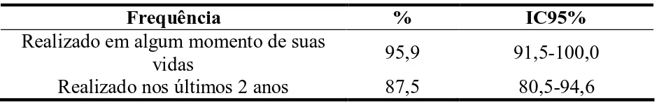 Tabela 12. Exame de mamografia realizado por mulheres (50 a 69 anos) beneficiárias de plano de  saúde, segundo frequência, em Belo Horizonte