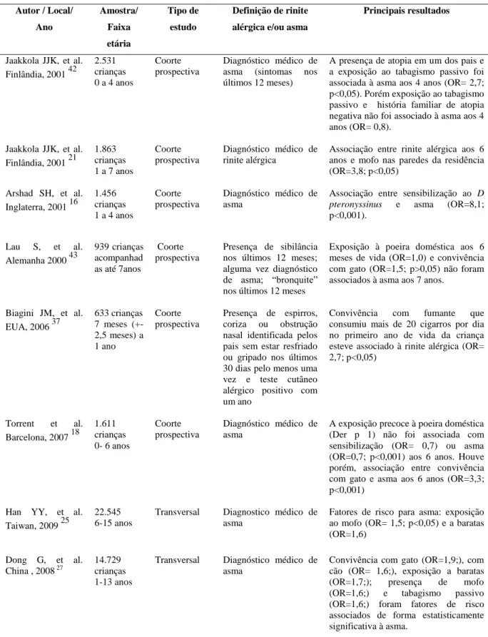 Tabela  1  –  Principais  estudos  e  seus  desfechos  sobre  fatores  de  risco  intradomiciliares  associados à rinite alérgica e à asma