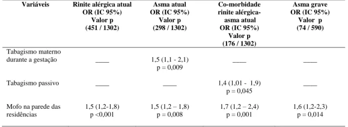 Tabela  4  -  Análise  multivariada  por  regressão  logística  dos  fatores  intradomiciliares  para  rinite alérgica atual, asma atual e co-morbidade rinite alérgica e asma e para asma grave 