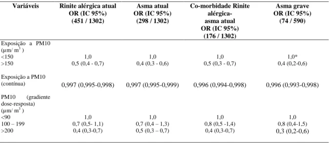 Tabela 5  – Análise univariada do PM10, estratificação para rinite alérgica atual, asma atual e  co-morbidade rinite alérgica e asma atual e asma grave
