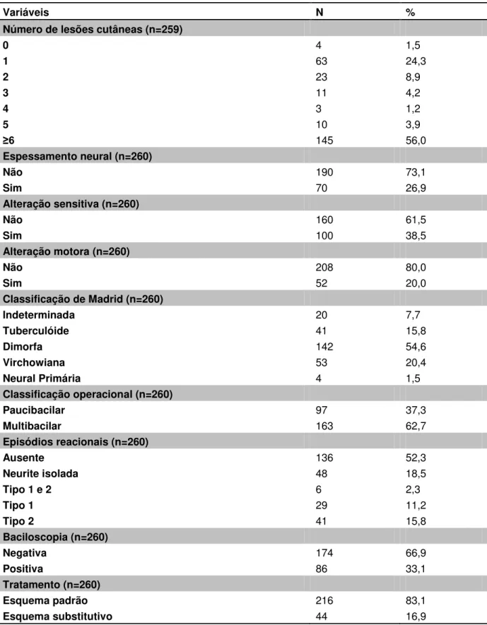 Tabela  2:  Distribuição  de  frequências  das  variáveis  clínicas  em  casos  novos  de  hanseníase,  notificados no Hospital Eduardo de Menezes, no período de 2005-2010