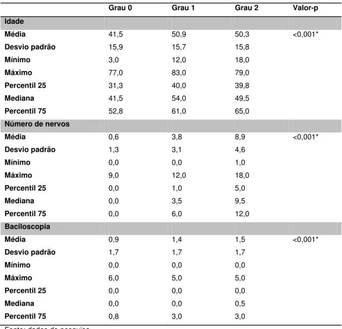 Tabela  7:  Associação  entre  as  variáveis  idade,  número  de  nervos  acometidos  e  baciloscopia  com  o  grau  de  incapacidade  na  alta  em  casos  novos  de  hanseníase,  notificados  no  Hospital  Eduardo de Menezes, no período de 2005-2010 