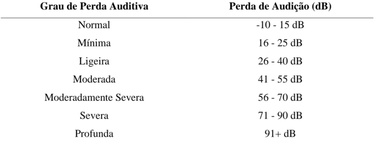 Tabela  1.  Classificação  da  perda  auditiva  consoante  a  intensidade  de  sons  perdidos (Clark, 1981) 