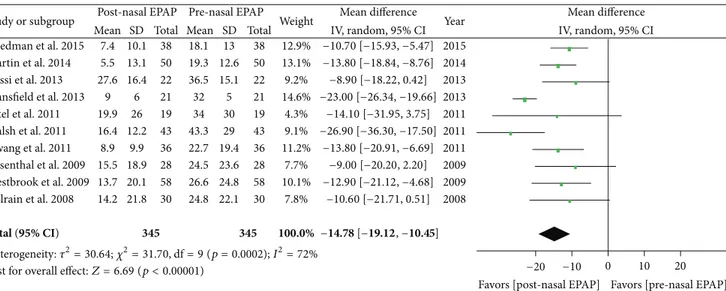 Figure 2: Pre- and post-nasal EPAP therapy outcomes for apnea-hypopnea index (events per hour), mean difference