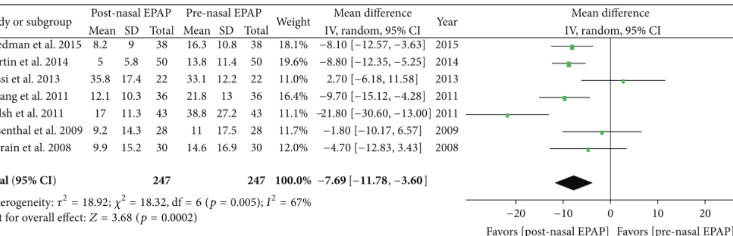 Figure 4: Pre- and post-nasal EPAP therapy outcomes for oxygen desaturation index (events per hour), mean difference