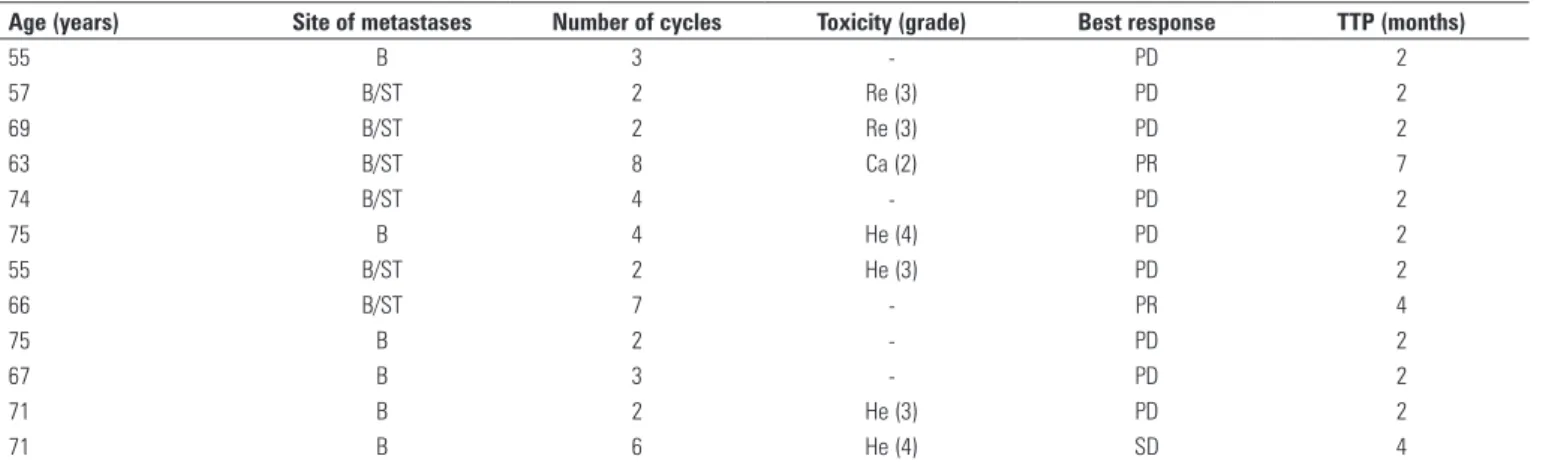 Table 1. Response and toxicities