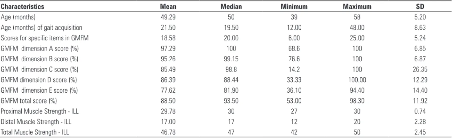 Table 1. Clinical and functional data related to gait time/distance parameters