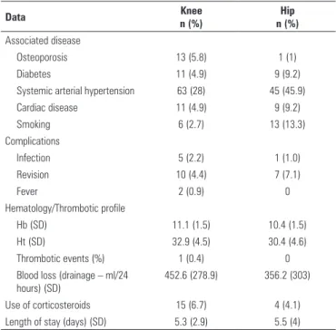 Table 1. Demographics and type of joint replacement Characteristics Knee arthroplasty 