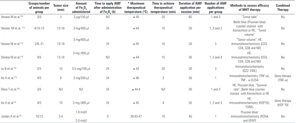 Table 3: Case report and results of autopsies of three patients with glioblastoma submitted to MHT therapy Patients Sex Age 