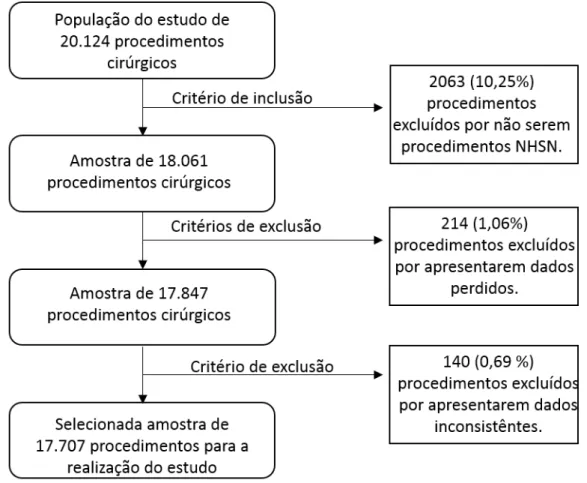 FIGURA 1  – Fluxograma de coleta e consistência dos dados dos pacientes submetidos a  procedimentos  cirúrgicos  de  2008  a  2011,  em  um  hospital  de  grande  porte  de  Belo  Horizonte selecionados para a análise de dados