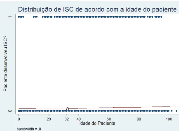 GRÁFICO 1  – Distribuição  linear  da  idade  dos  pacientes  submetidos  a  procedimentos  cirúrgicos de 2008 a 2011, em um hospital de grande porte de Belo Horizonte, em relação  a presença do diagnóstico de ISC