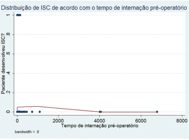 GRÁFICO 2  – Distribuição linear do tempo de internação pré-operatória dos pacientes  submetidos a procedimentos cirúrgicos de 2008 a 2011, em um hospital de grande porte  de Belo Horizonte, em relação à presença do diagnóstico de ISC