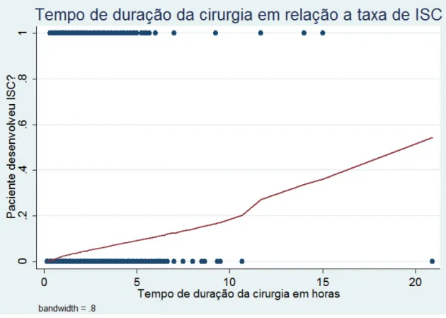 GRÁFICO 3  –  Distribuição linear do tempo de duração da cirurgia, em horas, em relação  as taxas de ISC dos pacientes submetidos a procedimentos cirúrgicos de 2008 a 2011, em  um hospital de grande porte de Belo Horizonte