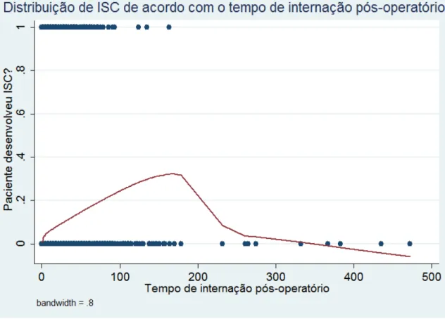 GRÁFICO 4  –  Distribuição linear do tempo de internação pós-operatório dos pacientes  submetidos a procedimentos cirúrgicos de 2008 a 2011, em um hospital de grande porte  de Belo Horizonte, em relação a presença do diagnóstico de ISC