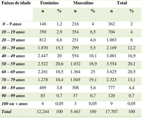 TABELA 1  – Distribuição de frequência de idade de acordo com a faixa etária e o gênero  do paciente submetido a algum procedimento cirúrgico entre 2008 e 2011 em um hospital  de grande porte de Belo Horizonte
