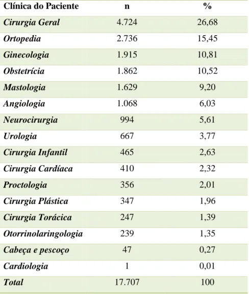 TABELA  2  –  Distribuição  de  frequência  das  clínicas  responsáveis  pelos  pacientes  submetidos a algum procedimento cirúrgico entre 2008 e 2011 em um hospital de grande  porte de Belo Horizonte