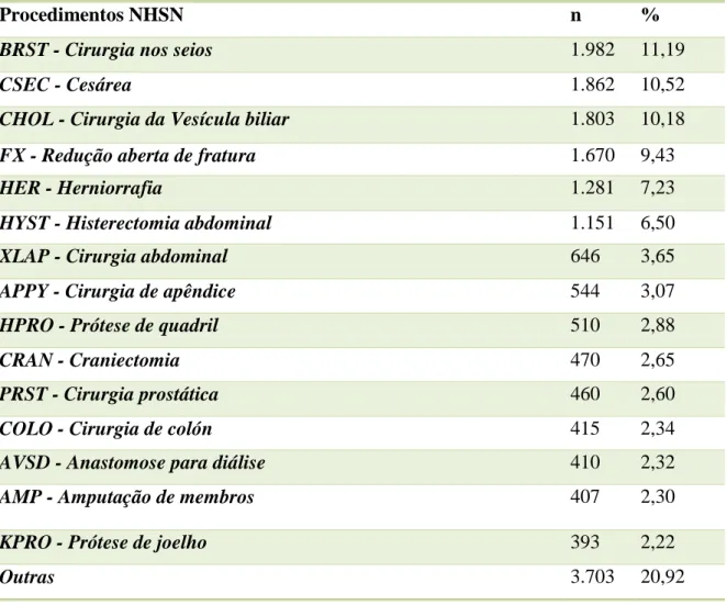 TABELA 3  – Distribuição da frequência dos procedimentos cirúrgicos NHSN realizado  pelos pacientes entre 2008 e 2011 em um hospital de grande porte de Belo Horizonte.