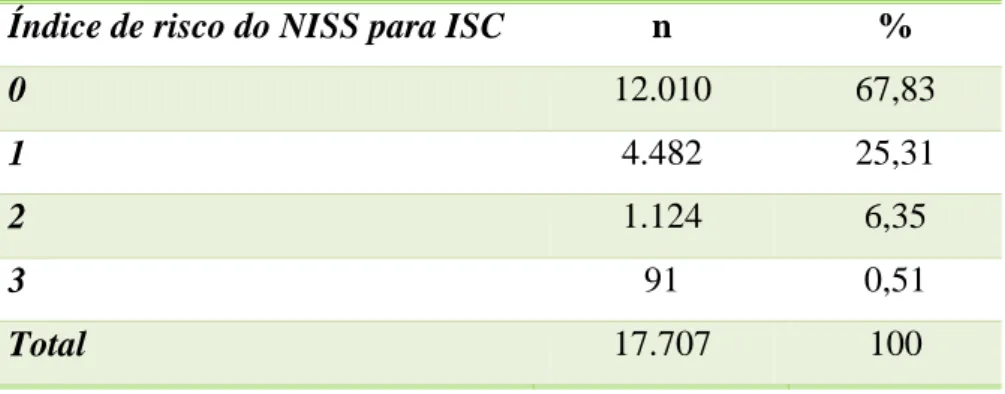 TABELA  6  –  Distribuição  da  frequência  do  índice  de  risco  do  NISS  para  ISC  entre  pacientes submetidos a procedimentos cirúrgicos NHSN realizado entre 2008 e 2011 em  um hospital de grande porte de Belo Horizonte