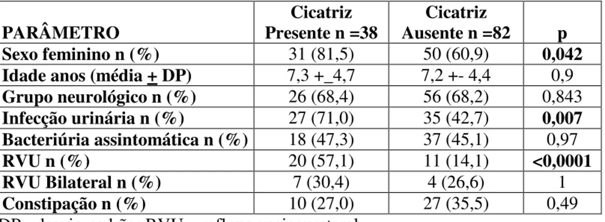 Tabela 7 – Avaliação de variáveis clínicas para o risco de cicatriz renal pela análise  univariada 