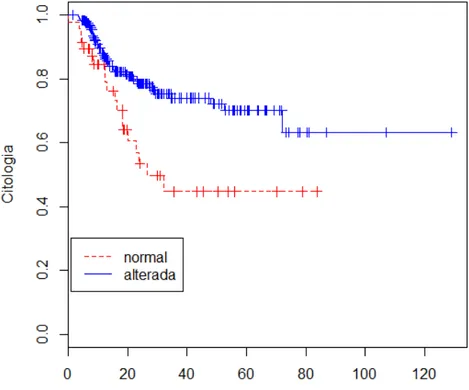 GRÁFICO 3 - Curva de sobrevivência estimada para a variável citologia 