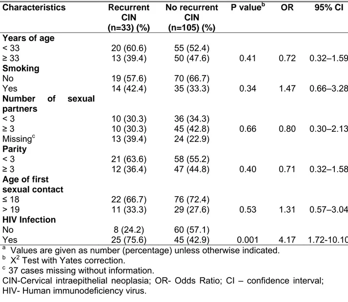 Table 1 - Characteristics of women with and without CIN recurrence included in  the study a 