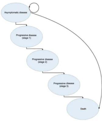 Figure 1. Stages of the disease progression until death (1)