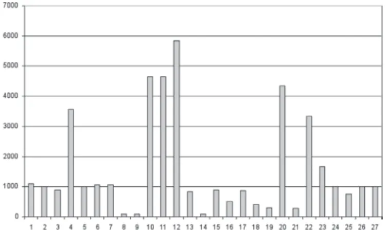 Figure 1. Graph showing distribution of number of neonates in each study  published