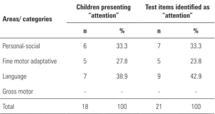 Table 3. Number of children presenting “attention” and items detected as 