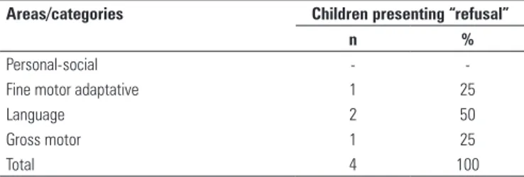 Table 4. Number of children presenting “refusal” in application of the DDST-R, per  area/category of the test*