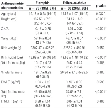 Table 1. Anthropometric characteristics of eutrophic and failure-to-thrive  adolescents, sample size (n) and statistical results: mean ± SD (95%CI)