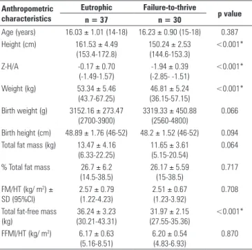 Table 3. Anthropometric characteristics of female eutrophic and failure-to-thrive  adolescents, sample size (n) and statistical results: mean ± SD (95%CI)