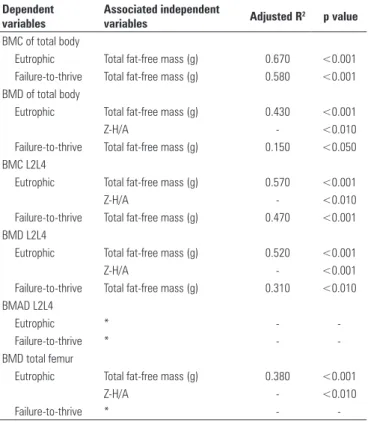Table 8. Final multiple regression model for females, after adjustments for age,  weight and height, per bone mass and body composition indicators